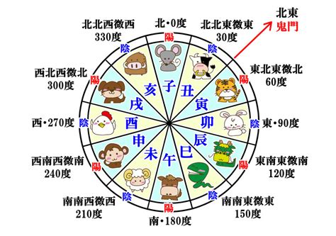 干支時間表|「十二支」と「月・時刻・方位」の関係とは？十二支で表すとど。